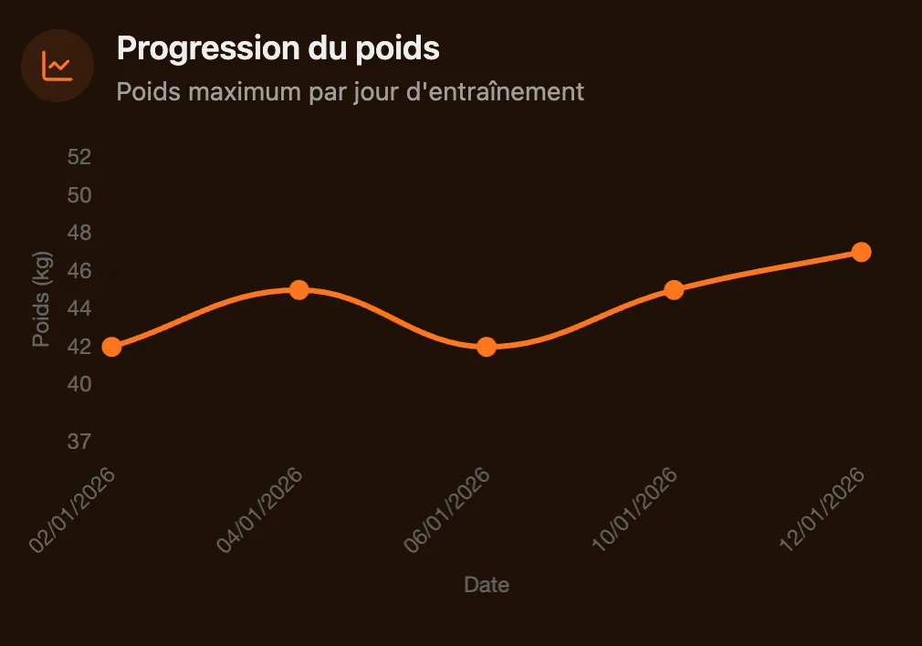 Graphiques de suivi des performances sportives avec LastRep